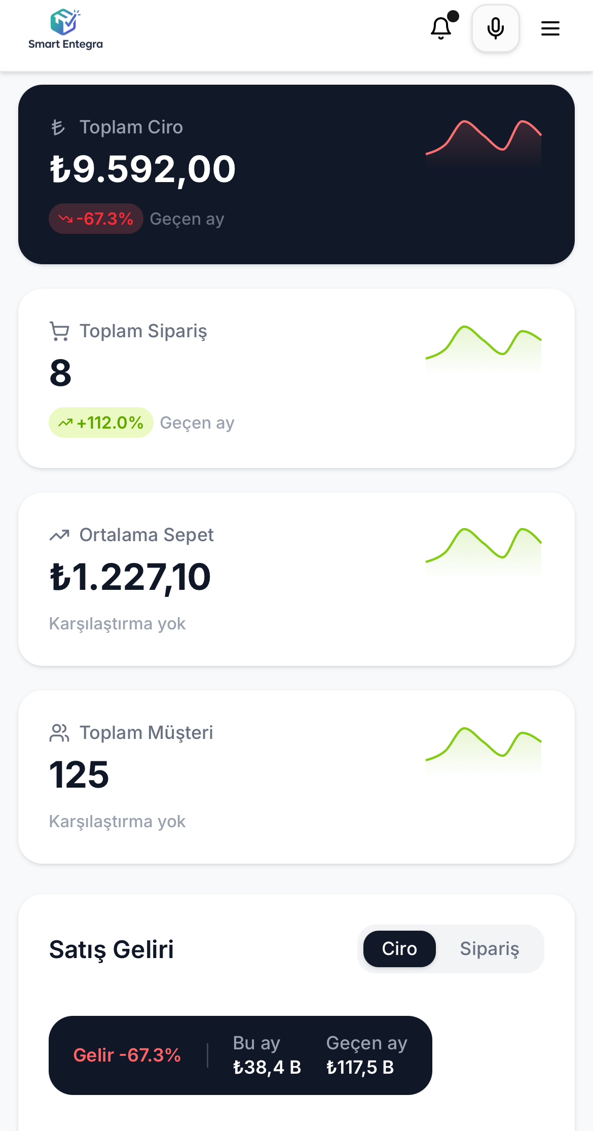 Smart Entegra panelinin telefondaki görünümü: ciro, satış ve stok kartları